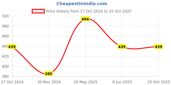 tatacliq.com Cantabil White Cotton Regular Fit Printed T-Shirt cantabil Price History Graph from 27 Oct 2024 to 25 Oct 2025