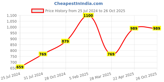 tatacliq.com Cantabil White Cotton Regular Fit Shirt cantabil Price History Graph from 25 Jul 2024 to 26 Oct 2025