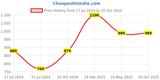 tatacliq.com Cantabil White Cotton Regular Fit Shirt cantabil Price History Graph from 17 Jul 2024 to 20 Oct 2025