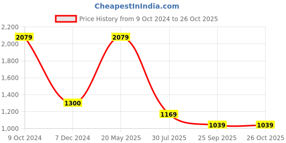 tatacliq.com Cantabil White Cotton Regular Fit Shirt cantabil Price History Graph from 9 Oct 2024 to 26 Oct 2025