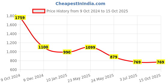 tatacliq.com Cantabil White Cotton Regular Fit Shirt cantabil Price History Graph from 9 Oct 2024 to 15 Oct 2025