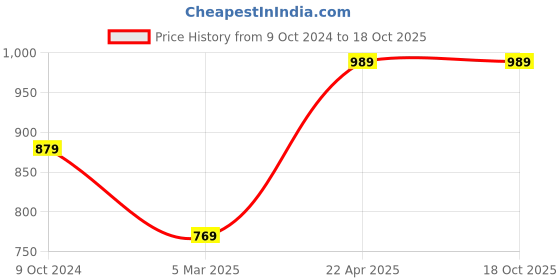 tatacliq.com Cantabil White Cotton Regular Fit Shirt cantabil Price History Graph from 9 Oct 2024 to 18 Oct 2025