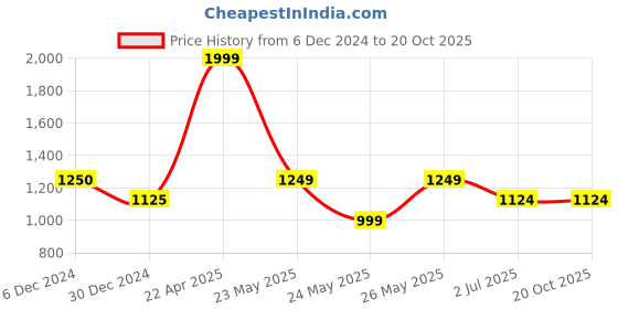 tatacliq.com Cantabil White Cotton Regular Fit Shirt cantabil Price History Graph from 6 Dec 2024 to 20 Oct 2025