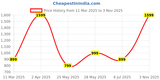 tatacliq.com Cantabil White Cotton Regular Fit Shirt cantabil Price History Graph from 11 Mar 2025 to 3 Nov 2025