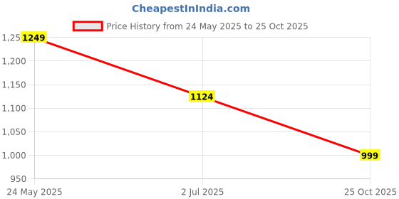 tatacliq.com Cantabil White Cotton Regular Fit Shirt cantabil Price History Graph from 24 May 2025 to 25 Oct 2025