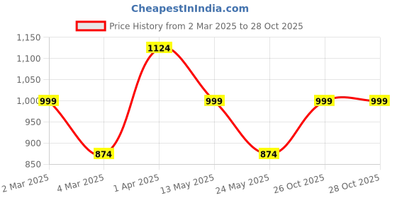tatacliq.com Cantabil White Cotton Regular Fit Shirt cantabil Price History Graph from 2 Mar 2025 to 27 Oct 2025