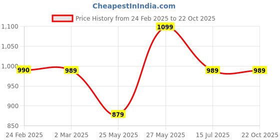 tatacliq.com Cantabil White Cotton Regular Fit Solid Casual Shirt cantabil Price History Graph from 24 Feb 2025 to 22 Oct 2025