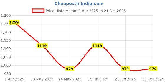 tatacliq.com Cantabil White Cotton Regular Fit Solid Casual Shirt cantabil Price History Graph from 1 Apr 2025 to 21 Oct 2025