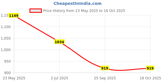 tatacliq.com Cantabil White Cotton Regular Fit Solid Formal Shirt cantabil Price History Graph from 23 May 2025 to 16 Oct 2025