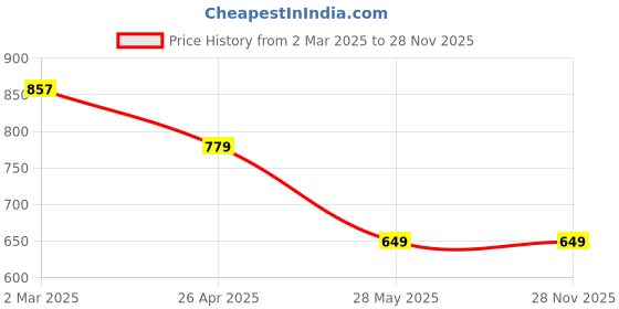 tatacliq.com Cantabil White Cotton Regular Fit Texture Shirt cantabil Price History Graph from 2 Mar 2025 to 25 Nov 2025