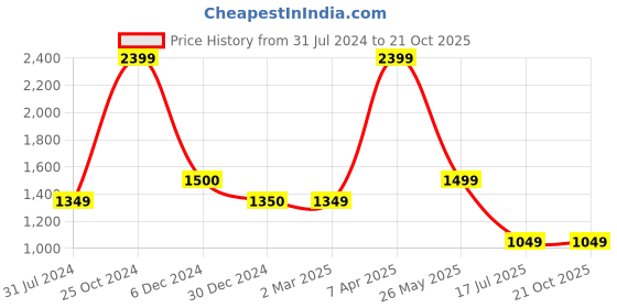 tatacliq.com Cantabil White Cotton Regular Fit Texture Shirt cantabil Price History Graph from 31 Jul 2024 to 19 Oct 2025