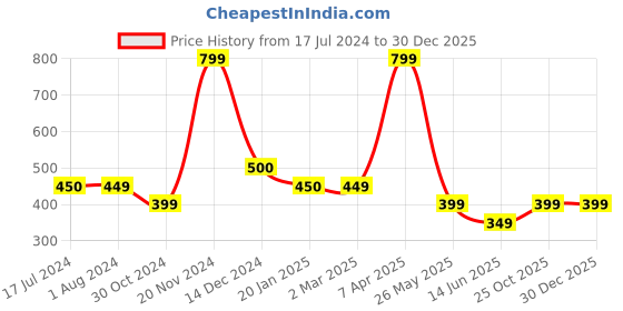 tatacliq.com Cantabil White Cotton Straight Fit Pants cantabil Price History Graph from 17 Jul 2024 to 30 Dec 2025