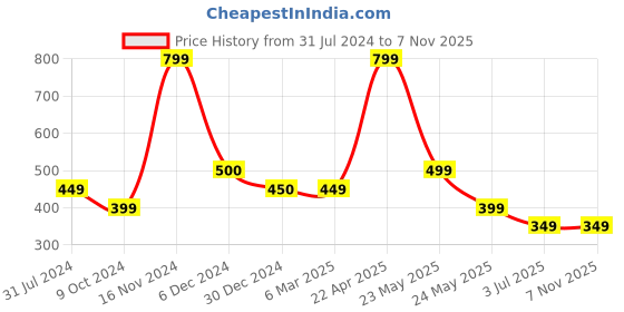 tatacliq.com Cantabil White Cotton Straight Fit Pants cantabil Price History Graph from 31 Jul 2024 to 6 Nov 2025