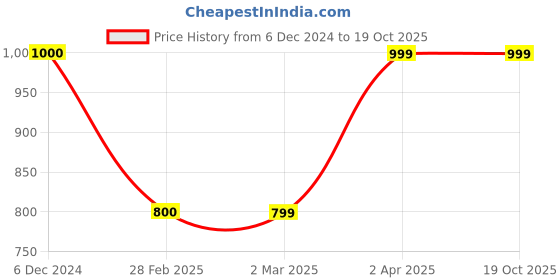 tatacliq.com Cantabil White Fleece Regular Fit Sweatshirt cantabil Price History Graph from 6 Dec 2024 to 19 Oct 2025