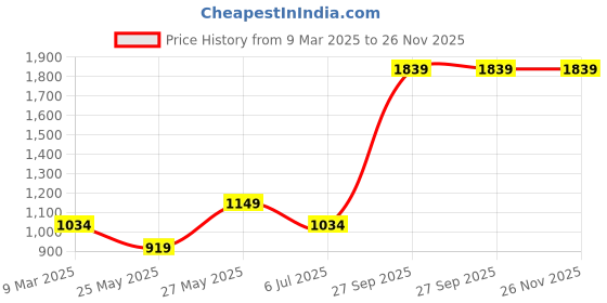 tatacliq.com Cantabil White Mid Rise Stretchable Trouser cantabil Price History Graph from 9 Mar 2025 to 26 Nov 2025