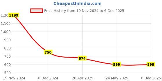 tatacliq.com Cantabil White Poly Cotton Regular fit Solid Polo T-Shirts cantabil Price History Graph from 19 Nov 2024 to 5 Dec 2025