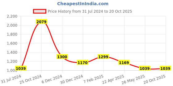 tatacliq.com Cantabil White Regular Fit Check Cotton Linen Shirt cantabil Price History Graph from 31 Jul 2024 to 20 Oct 2025