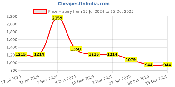 tatacliq.com Cantabil White Regular Fit Check Shirt cantabil Price History Graph from 17 Jul 2024 to 15 Oct 2025