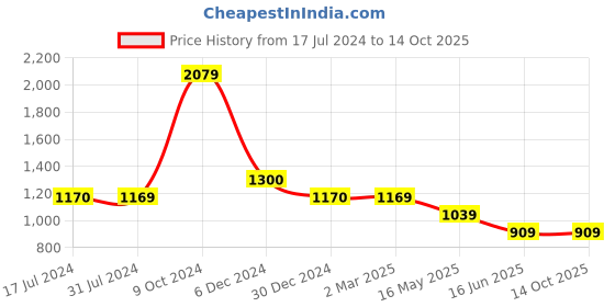tatacliq.com Cantabil White Regular Fit Check Shirt cantabil Price History Graph from 17 Jul 2024 to 14 Oct 2025