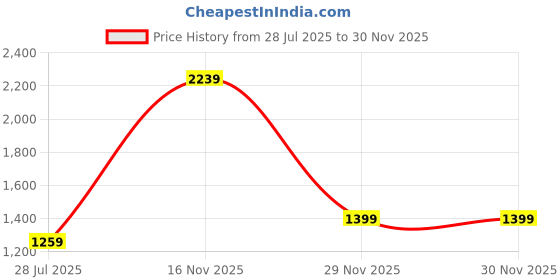 tatacliq.com Cantabil White Regular Fit Checks Shirt cantabil Price History Graph from 28 Jul 2025 to 29 Nov 2025