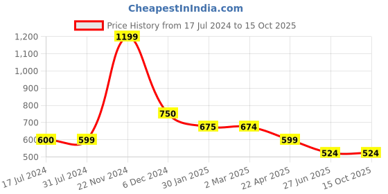 tatacliq.com Cantabil White Regular Fit Colour Block Polo T-Shirt cantabil Price History Graph from 17 Jul 2024 to 14 Oct 2025
