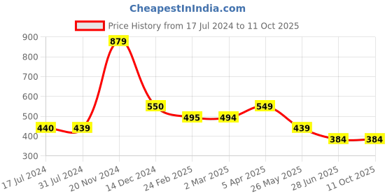 tatacliq.com Cantabil White Regular Fit Colour Block T-Shirt cantabil Price History Graph from 17 Jul 2024 to 10 Oct 2025
