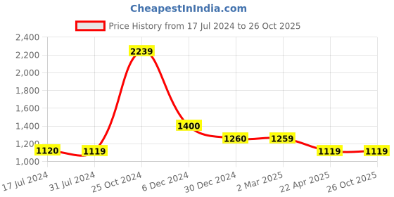 tatacliq.com Cantabil White Regular Fit Cotton Linen Shirt cantabil Price History Graph from 17 Jul 2024 to 26 Oct 2025