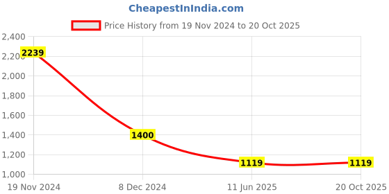 tatacliq.com Cantabil White Regular Fit Cotton Linen Shirt cantabil Price History Graph from 19 Nov 2024 to 18 Oct 2025