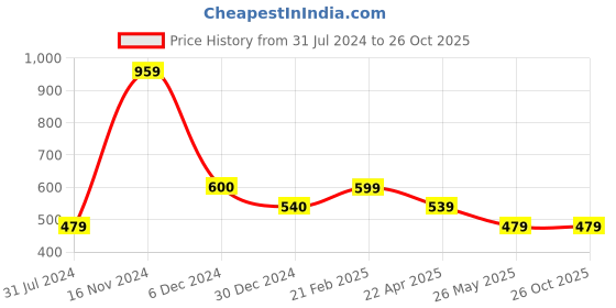 tatacliq.com Cantabil White Regular Fit Polo T-Shirt cantabil Price History Graph from 31 Jul 2024 to 26 Oct 2025