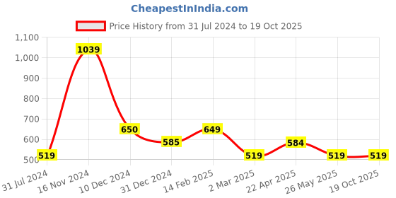 tatacliq.com Cantabil White Regular Fit Polo T-Shirt cantabil Price History Graph from 31 Jul 2024 to 19 Oct 2025