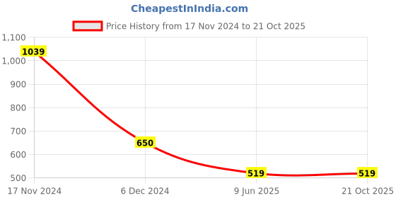 tatacliq.com Cantabil White Regular Fit Polo T-Shirt cantabil Price History Graph from 17 Nov 2024 to 21 Oct 2025