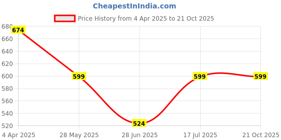 tatacliq.com Cantabil White Regular Fit Polo T-Shirt cantabil Price History Graph from 4 Apr 2025 to 21 Oct 2025