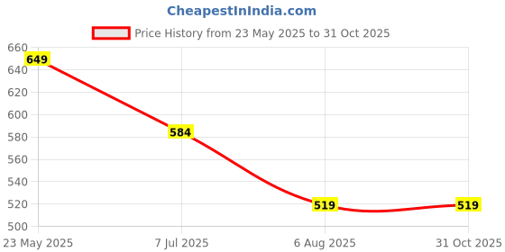 tatacliq.com Cantabil White Regular Fit Polo T-Shirt cantabil Price History Graph from 23 May 2025 to 28 Oct 2025