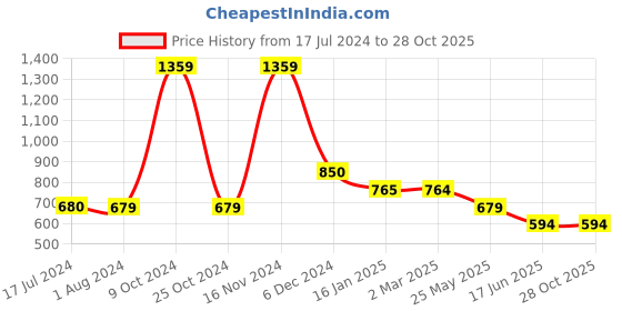 tatacliq.com Cantabil White Regular Fit Printed Polo T-Shirt cantabil Price History Graph from 17 Jul 2024 to 27 Oct 2025
