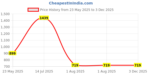 tatacliq.com Cantabil White Regular Fit Printed Polo T-Shirt cantabil Price History Graph from 23 May 2025 to 2 Dec 2025