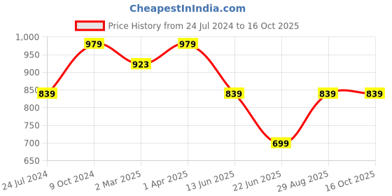 tatacliq.com Cantabil White Regular Fit Printed Shirt cantabil Price History Graph from 24 Jul 2024 to 15 Oct 2025