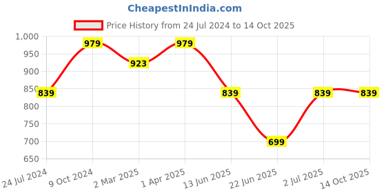 tatacliq.com Cantabil White Regular Fit Printed Shirt cantabil Price History Graph from 24 Jul 2024 to 13 Oct 2025