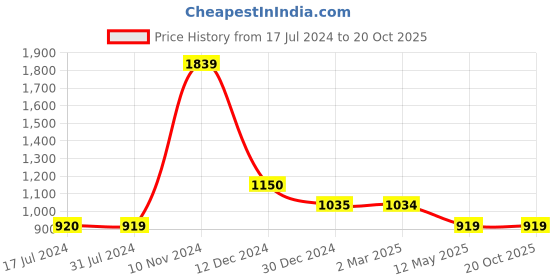tatacliq.com Cantabil White Regular Fit Printed Shirt cantabil Price History Graph from 17 Jul 2024 to 20 Oct 2025