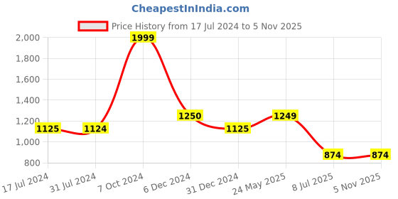 tatacliq.com Cantabil White Regular Fit Printed Shirt cantabil Price History Graph from 17 Jul 2024 to 3 Nov 2025