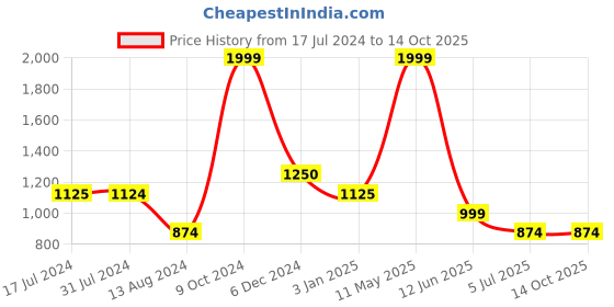 tatacliq.com Cantabil White Regular Fit Printed Shirt cantabil Price History Graph from 17 Jul 2024 to 13 Oct 2025