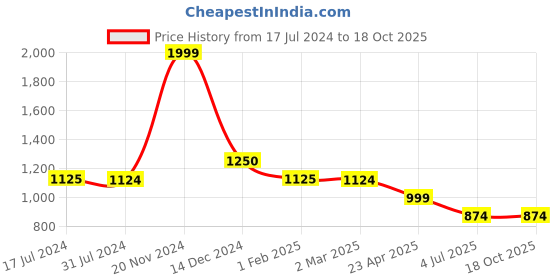 tatacliq.com Cantabil White Regular Fit Printed Shirt cantabil Price History Graph from 17 Jul 2024 to 17 Oct 2025