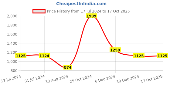 tatacliq.com Cantabil White Regular Fit Printed Shirt cantabil Price History Graph from 17 Jul 2024 to 16 Oct 2025