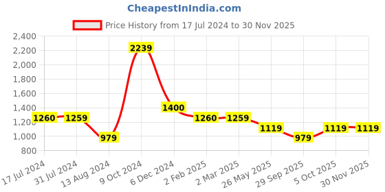 tatacliq.com Cantabil White Regular Fit Printed Shirt cantabil Price History Graph from 17 Jul 2024 to 29 Nov 2025