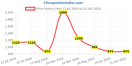 tatacliq.com Cantabil White Regular Fit Printed Shirt cantabil Price History Graph from 17 Jul 2024 to 21 Oct 2025
