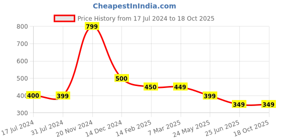 tatacliq.com Cantabil White Regular Fit Printed T-Shirt cantabil Price History Graph from 17 Jul 2024 to 16 Oct 2025
