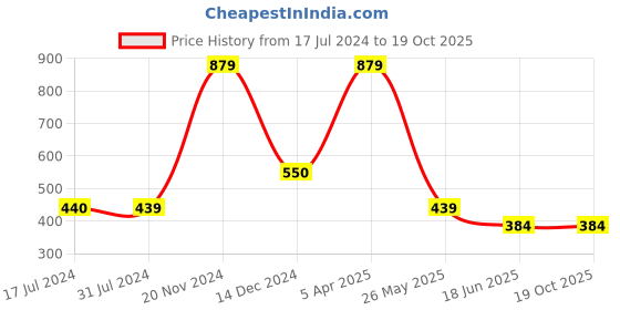 tatacliq.com Cantabil White Regular Fit Printed T-Shirt cantabil Price History Graph from 17 Jul 2024 to 17 Oct 2025