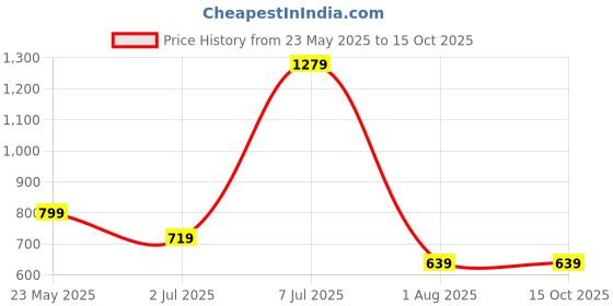 tatacliq.com Cantabil White Regular Fit Printed T-Shirt cantabil Price History Graph from 23 May 2025 to 15 Oct 2025