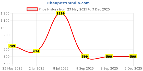 tatacliq.com Cantabil White Regular Fit Printed T-Shirt cantabil Price History Graph from 23 May 2025 to 3 Dec 2025