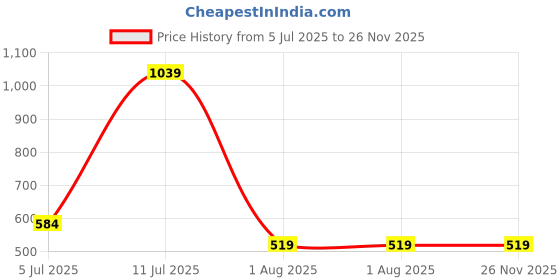 tatacliq.com Cantabil White Regular Fit Printed T-Shirt cantabil Price History Graph from 5 Jul 2025 to 26 Nov 2025