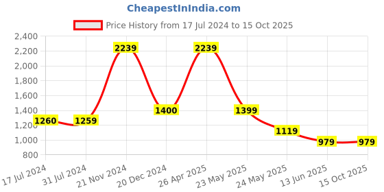 tatacliq.com Cantabil White Regular Fit Self Design Shirt cantabil Price History Graph from 17 Jul 2024 to 15 Oct 2025
